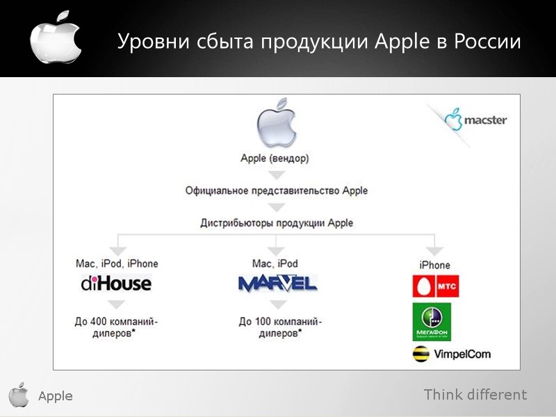 Think different Apple Уровни сбыта продукции Apple в России